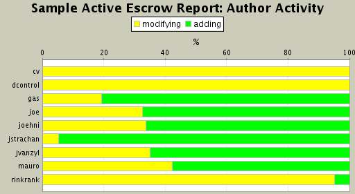 Author Activity