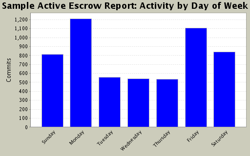 Activity by Day of Week