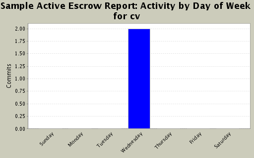 Activity by Day of Week for cv