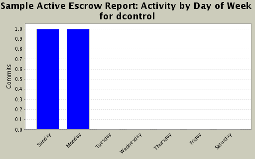 Activity by Day of Week for dcontrol