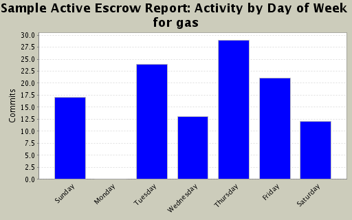 Activity by Day of Week for gas