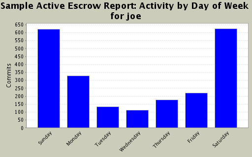 Activity by Day of Week for joe