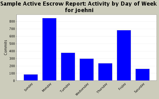 Activity by Day of Week for joehni