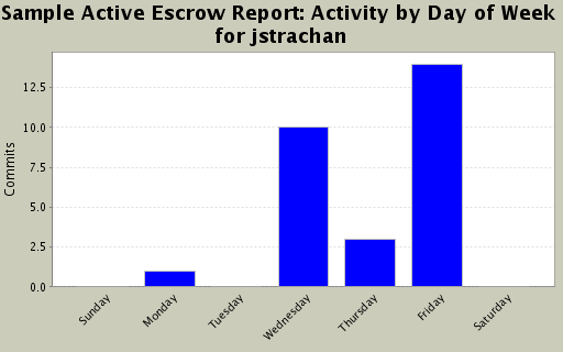 Activity by Day of Week for jstrachan