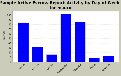 Activity by Day of Week for mauro