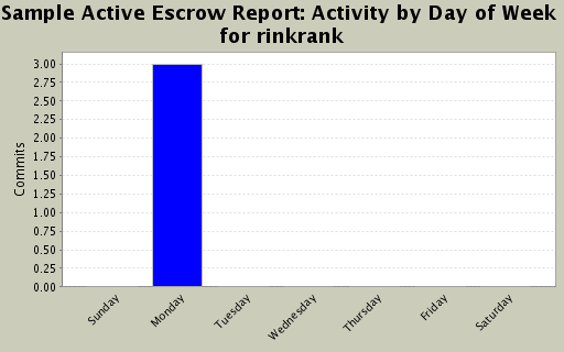 Activity by Day of Week for rinkrank