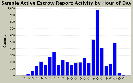 Activity by Hour of Day