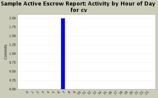 Activity by Hour of Day for cv