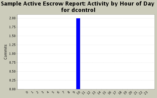 Activity by Hour of Day for dcontrol