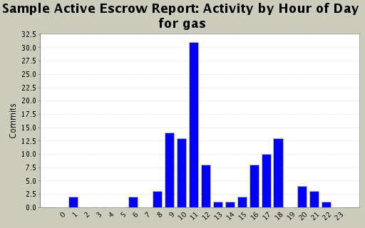 Activity by Hour of Day for gas