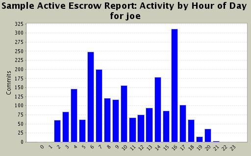 Activity by Hour of Day for joe