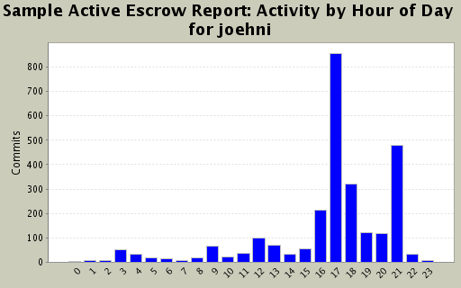 Activity by Hour of Day for joehni