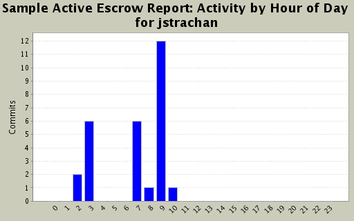 Activity by Hour of Day for jstrachan