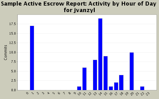 Activity by Hour of Day for jvanzyl