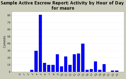 Activity by Hour of Day for mauro