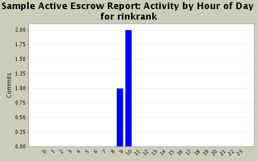 Activity by Hour of Day for rinkrank
