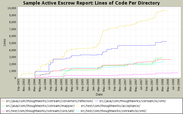 Lines of Code Per Directory