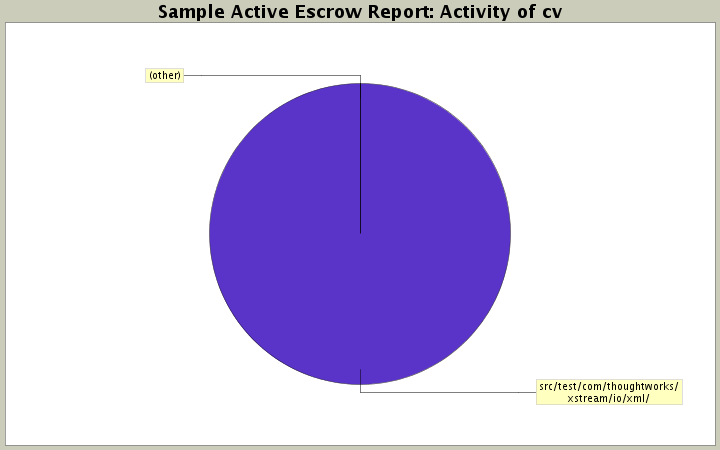 Activity of cv