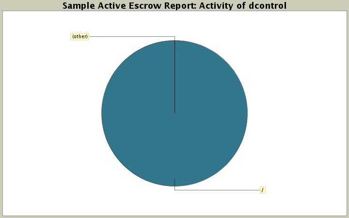 Activity of dcontrol