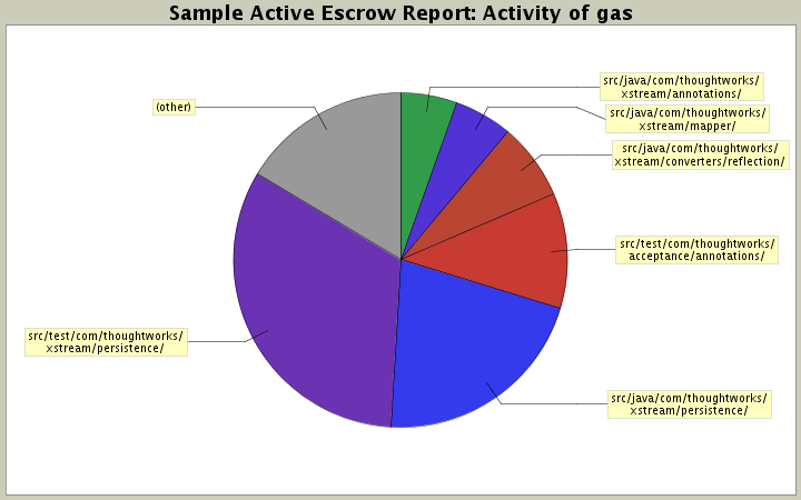 Activity of gas