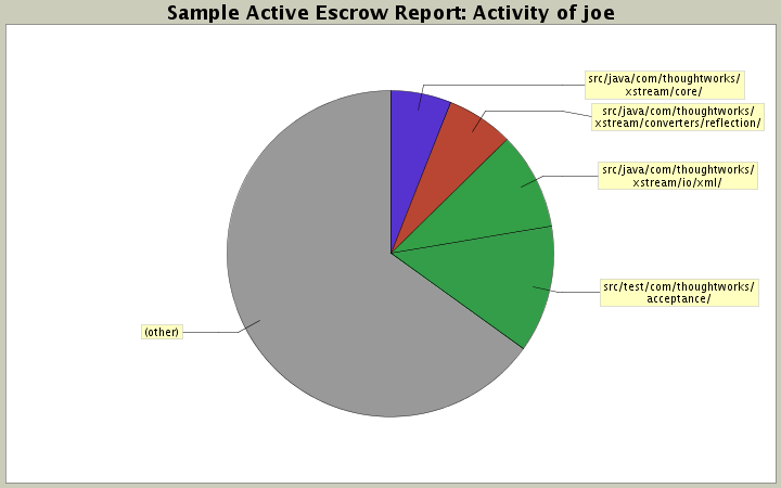 Activity of joe