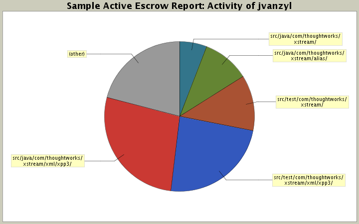 Activity of jvanzyl