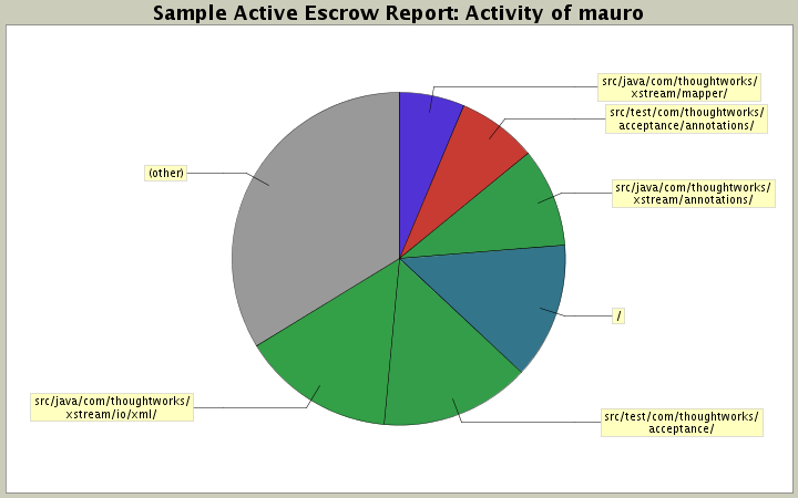 Activity of mauro