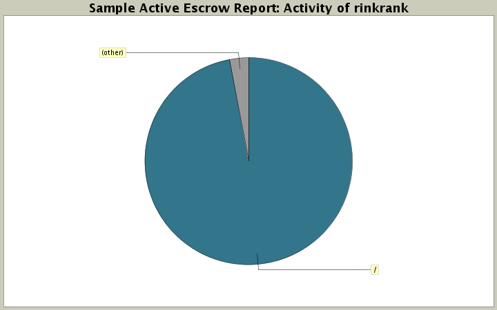 Activity of rinkrank