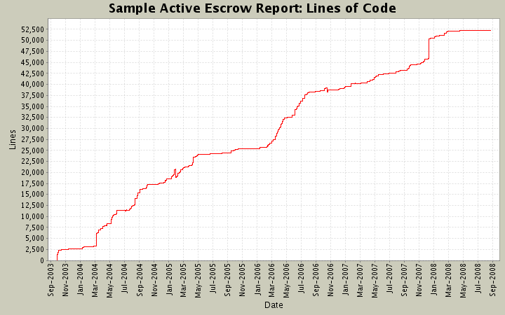 Lines of Code