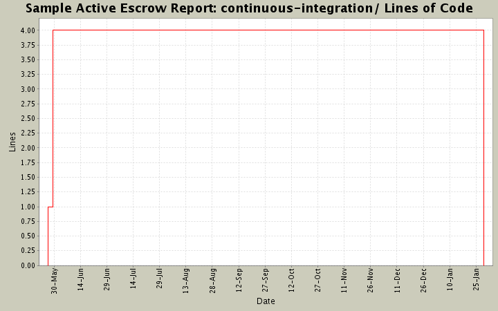 continuous-integration/ Lines of Code