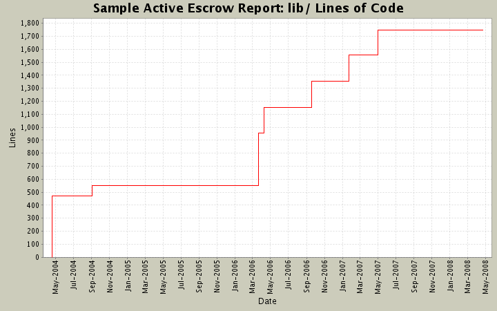 lib/ Lines of Code