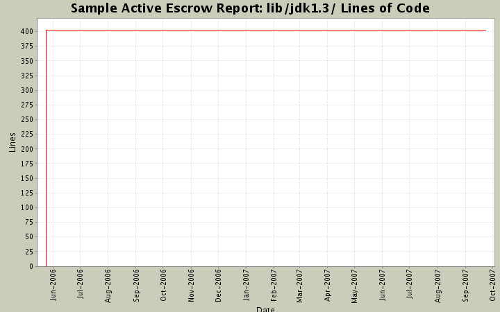 lib/jdk1.3/ Lines of Code