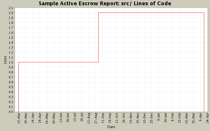 src/ Lines of Code