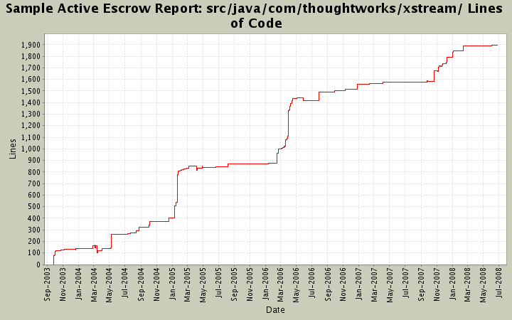 src/java/com/thoughtworks/xstream/ Lines of Code