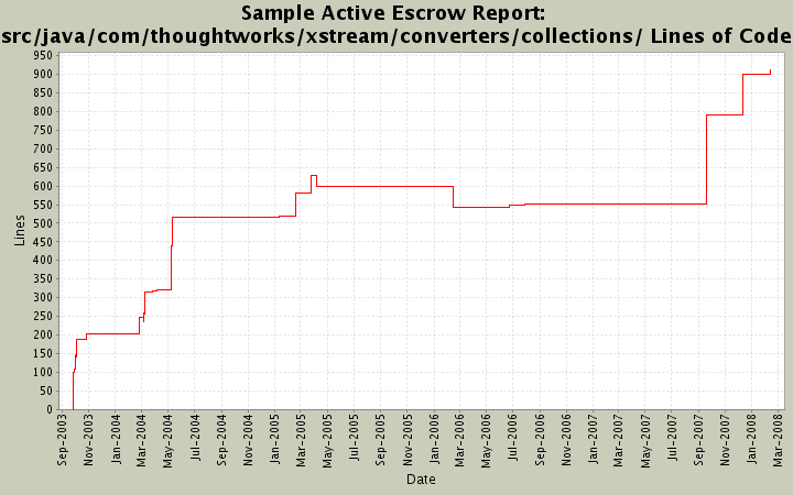 src/java/com/thoughtworks/xstream/converters/collections/ Lines of Code