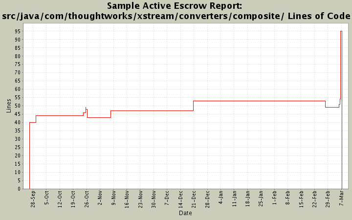 src/java/com/thoughtworks/xstream/converters/composite/ Lines of Code