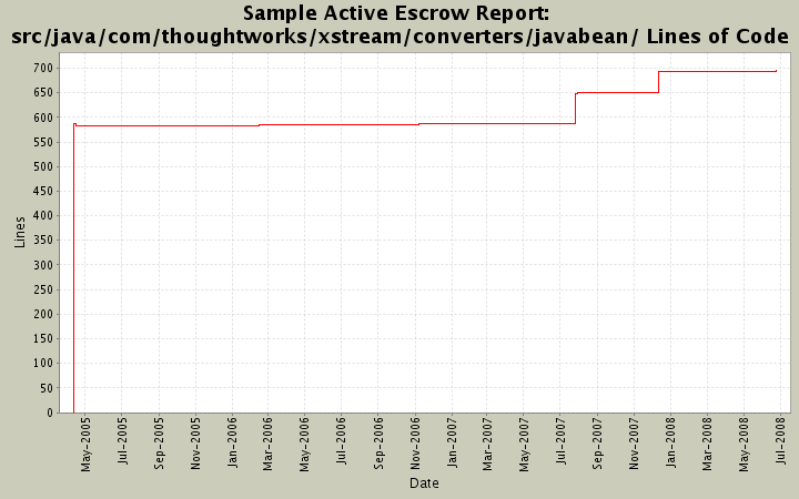 src/java/com/thoughtworks/xstream/converters/javabean/ Lines of Code