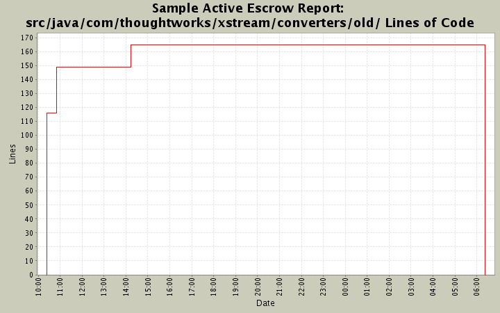 src/java/com/thoughtworks/xstream/converters/old/ Lines of Code