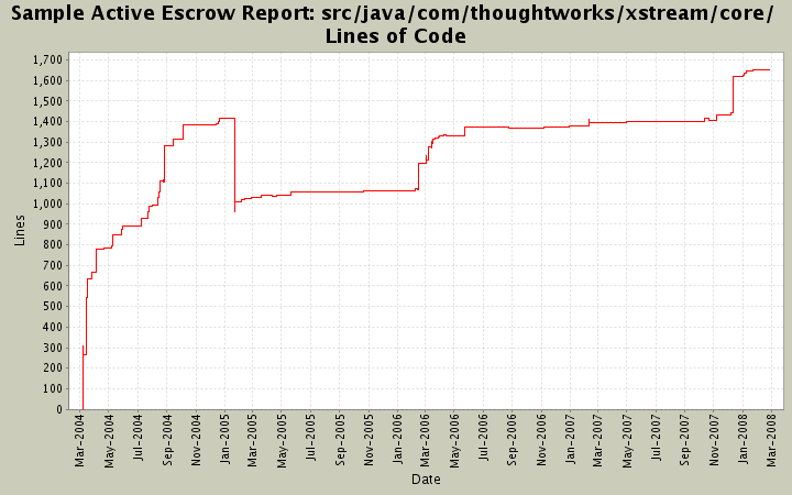 src/java/com/thoughtworks/xstream/core/ Lines of Code