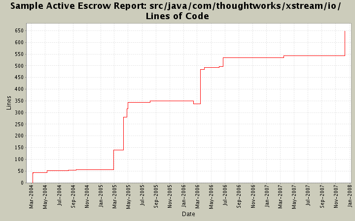 src/java/com/thoughtworks/xstream/io/ Lines of Code
