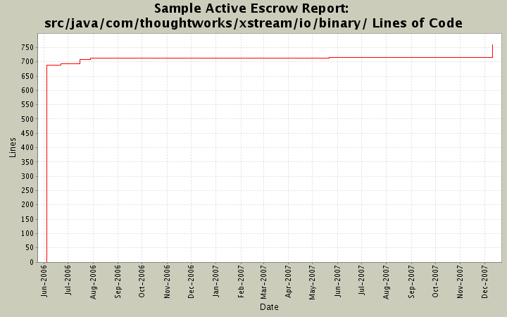 src/java/com/thoughtworks/xstream/io/binary/ Lines of Code