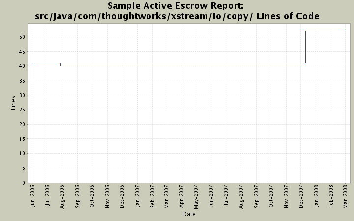 src/java/com/thoughtworks/xstream/io/copy/ Lines of Code
