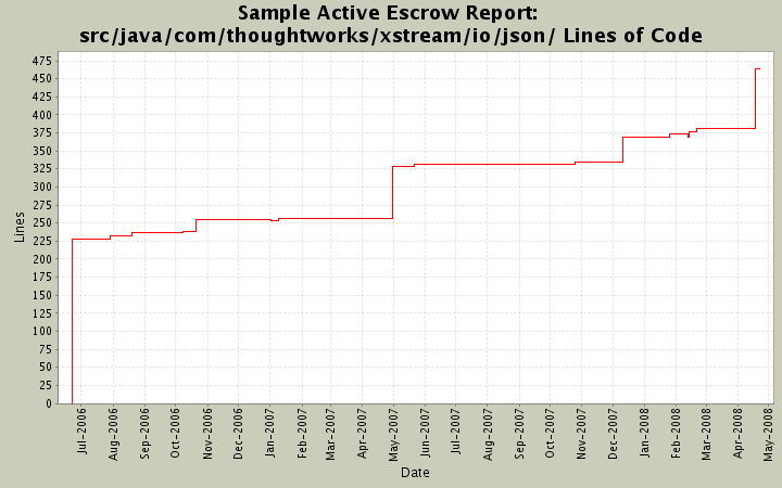 src/java/com/thoughtworks/xstream/io/json/ Lines of Code