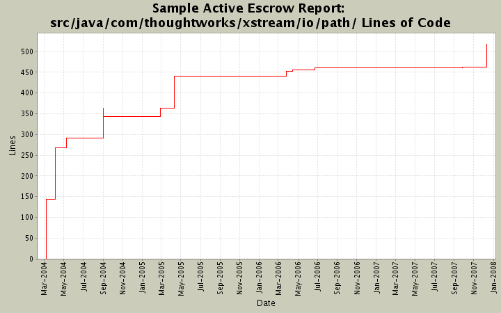 src/java/com/thoughtworks/xstream/io/path/ Lines of Code