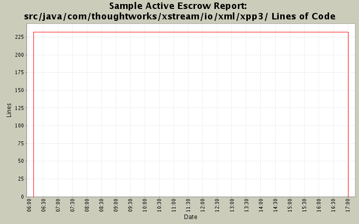 src/java/com/thoughtworks/xstream/io/xml/xpp3/ Lines of Code