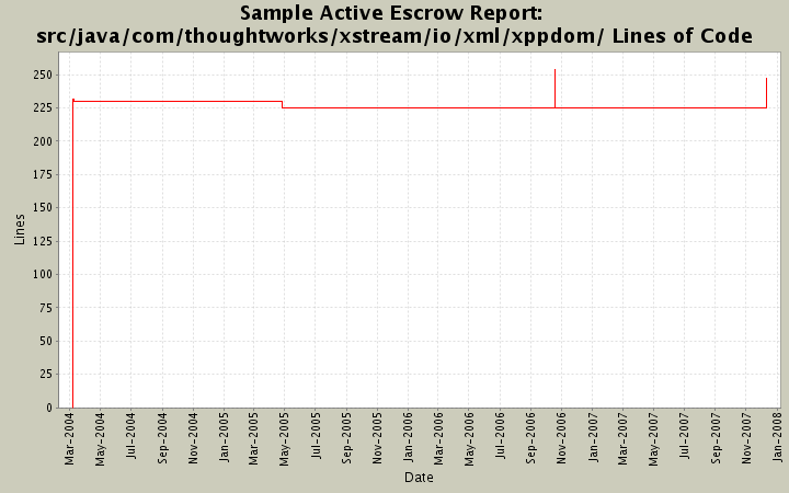 src/java/com/thoughtworks/xstream/io/xml/xppdom/ Lines of Code