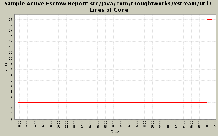 src/java/com/thoughtworks/xstream/util/ Lines of Code