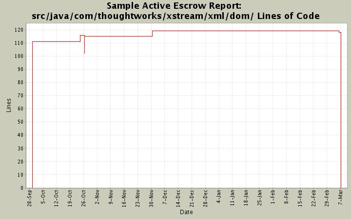 src/java/com/thoughtworks/xstream/xml/dom/ Lines of Code