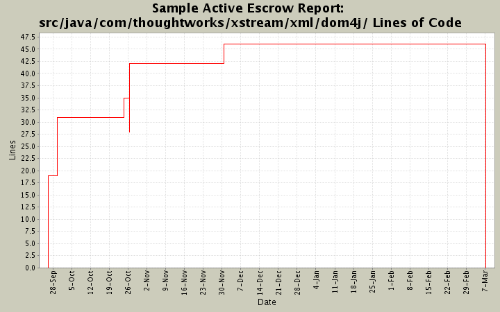 src/java/com/thoughtworks/xstream/xml/dom4j/ Lines of Code