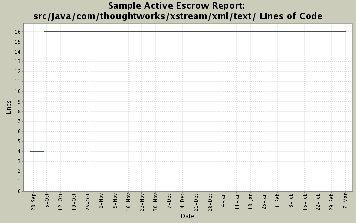 src/java/com/thoughtworks/xstream/xml/text/ Lines of Code